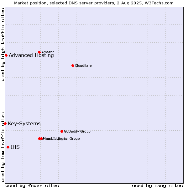 Market position of IHS vs. Advanced Hosting vs. Key-Systems