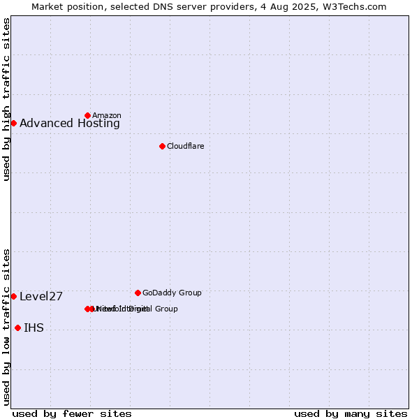 Market position of IHS vs. Level27 vs. Advanced Hosting