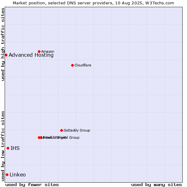 Market position of IHS vs. Linkeo vs. Advanced Hosting
