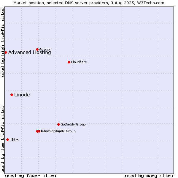 Market position of Linode vs. IHS vs. Advanced Hosting
