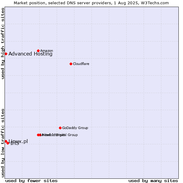 Market position of IHS vs. Advanced Hosting vs. Linux.pl