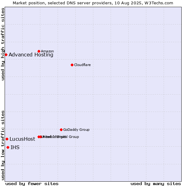 Market position of IHS vs. LucusHost vs. Advanced Hosting