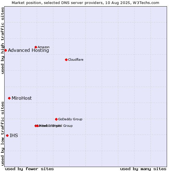 Market position of MiroHost vs. IHS vs. Advanced Hosting