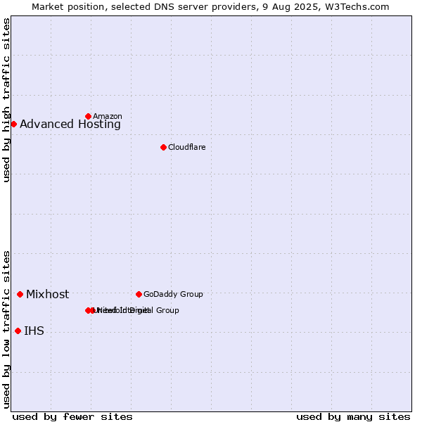 Market position of Mixhost vs. IHS vs. Advanced Hosting