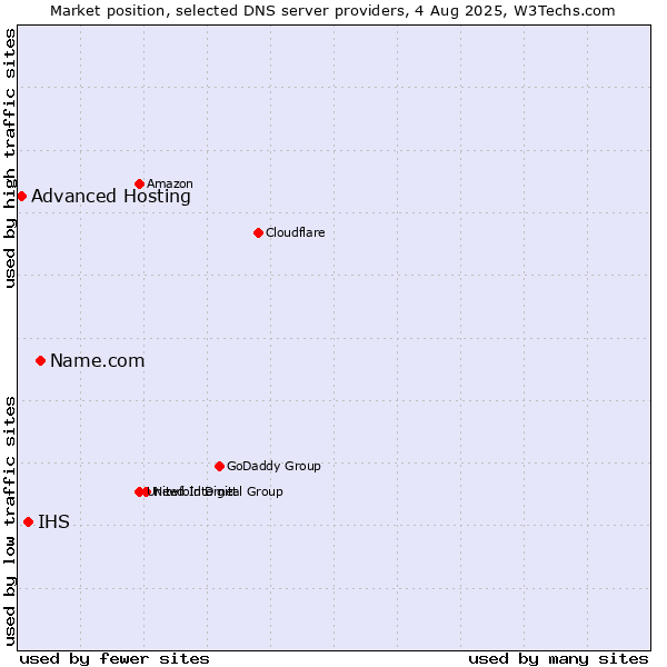 Market position of Name.com vs. IHS vs. Advanced Hosting