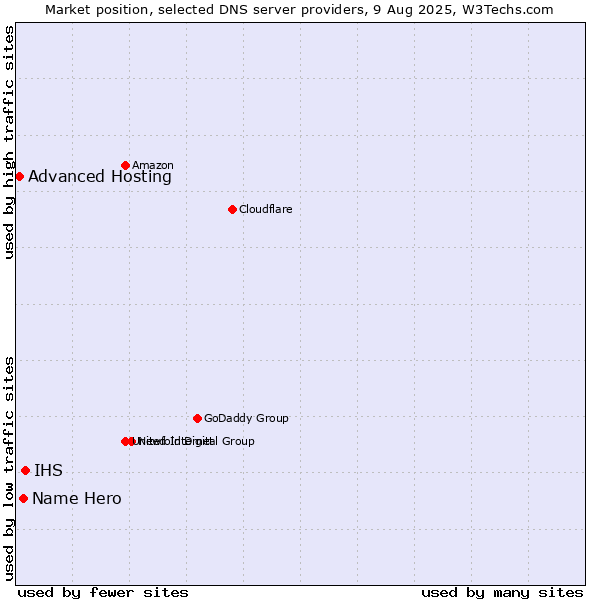 Market position of IHS vs. Name Hero vs. Advanced Hosting