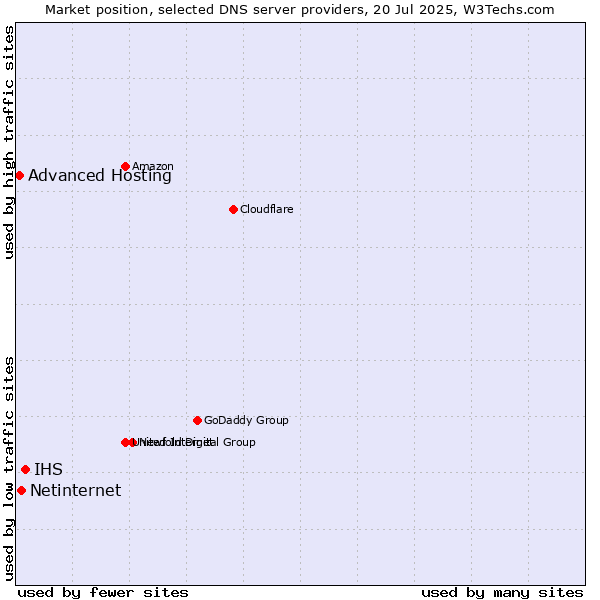 Market position of IHS vs. Netinternet vs. Advanced Hosting