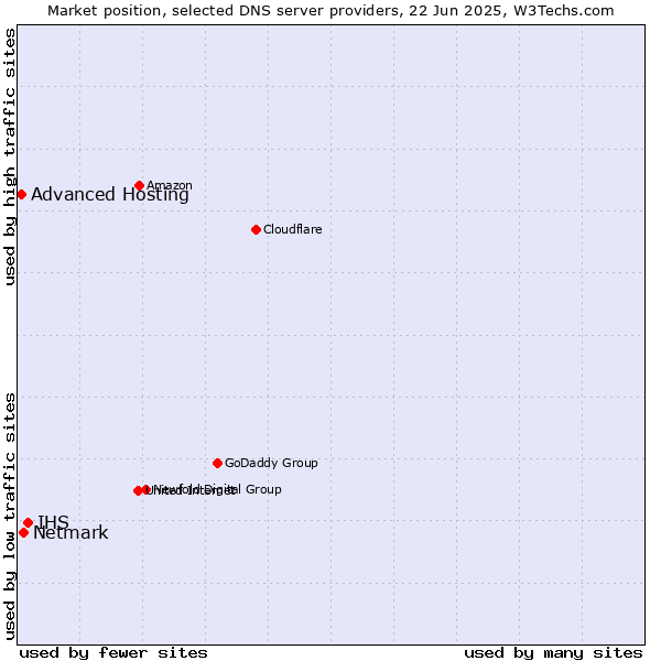 Market position of IHS vs. Netmark vs. Advanced Hosting