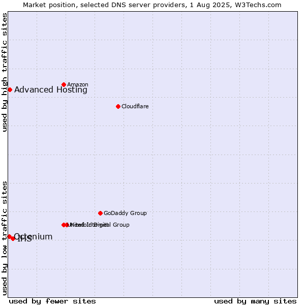 Market position of IHS vs. Advanced Hosting vs. Octenium