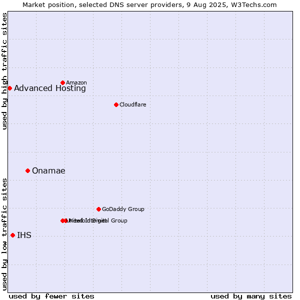 Market position of Onamae vs. IHS vs. Advanced Hosting