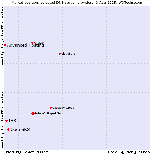 Market position of OpenSRS vs. IHS vs. Advanced Hosting
