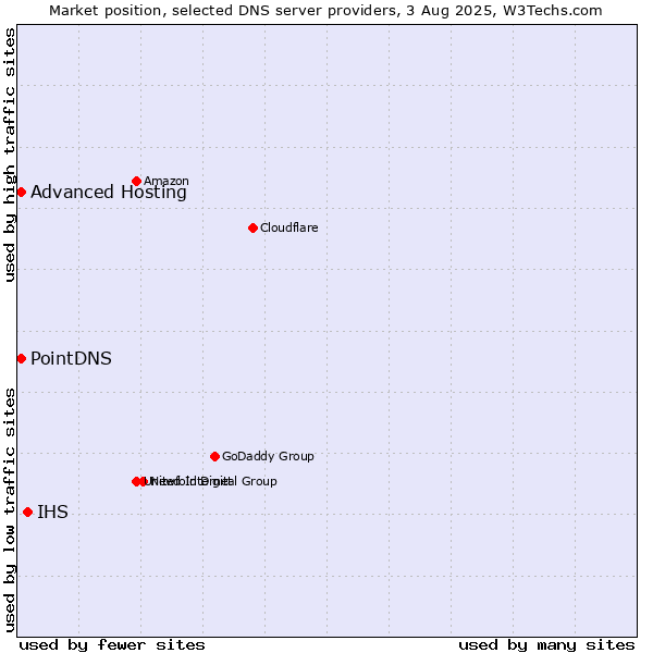 Market position of IHS vs. PointDNS vs. Advanced Hosting
