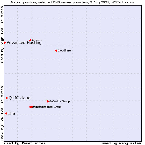 Market position of QUIC.cloud vs. IHS vs. Advanced Hosting