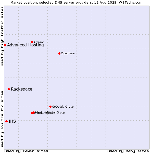 Market position of Rackspace vs. IHS vs. Advanced Hosting