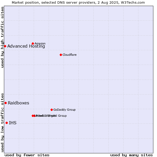 Market position of IHS vs. Raidboxes vs. Advanced Hosting