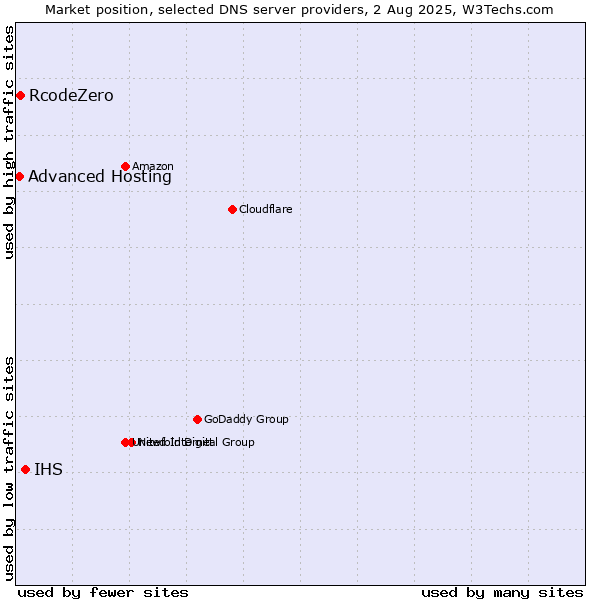 Market position of IHS vs. RcodeZero vs. Advanced Hosting