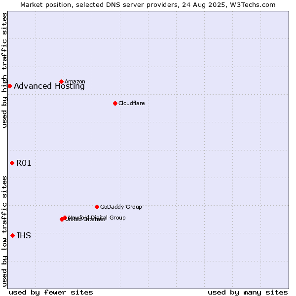 Market position of IHS vs. R01 vs. Advanced Hosting