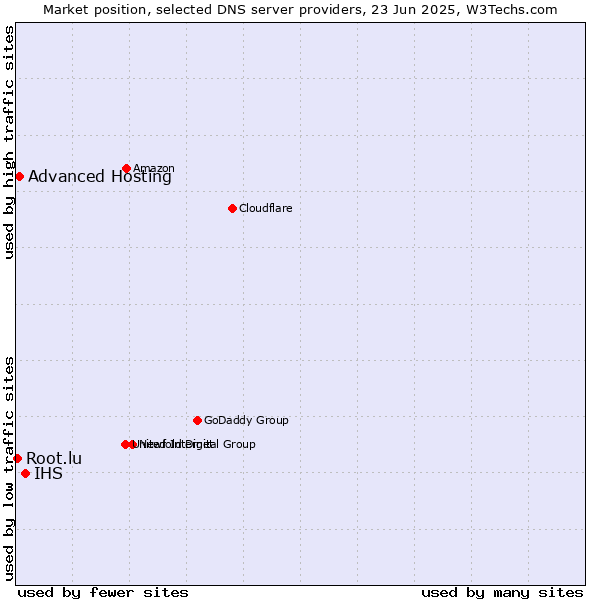Market position of IHS vs. Advanced Hosting vs. Root.lu