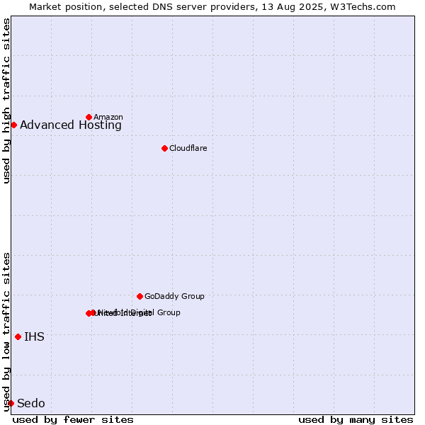 Market position of IHS vs. Advanced Hosting vs. Sedo