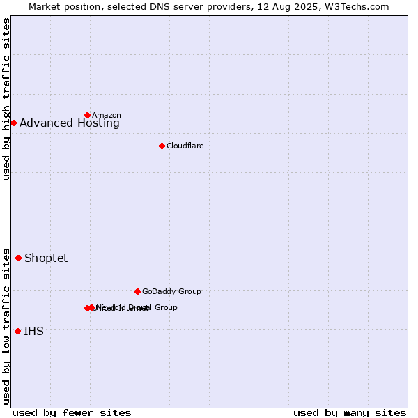 Market position of Shoptet vs. IHS vs. Advanced Hosting