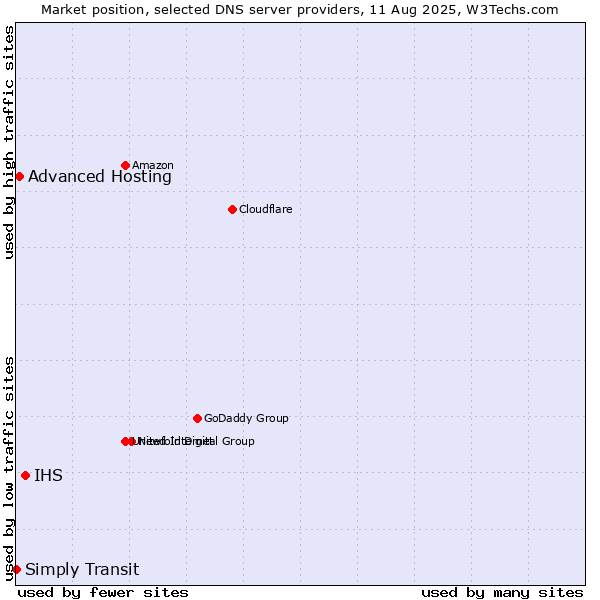 Market position of IHS vs. Advanced Hosting vs. Simply Transit