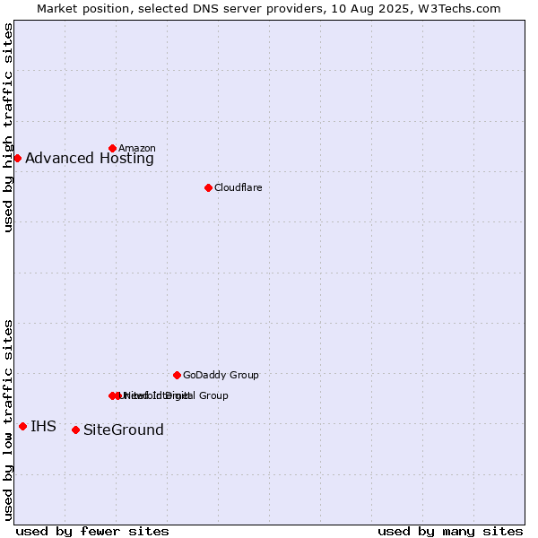 Market position of SiteGround vs. IHS vs. Advanced Hosting