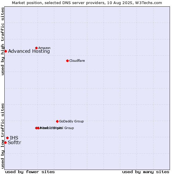 Market position of IHS vs. Advanced Hosting vs. Softtr