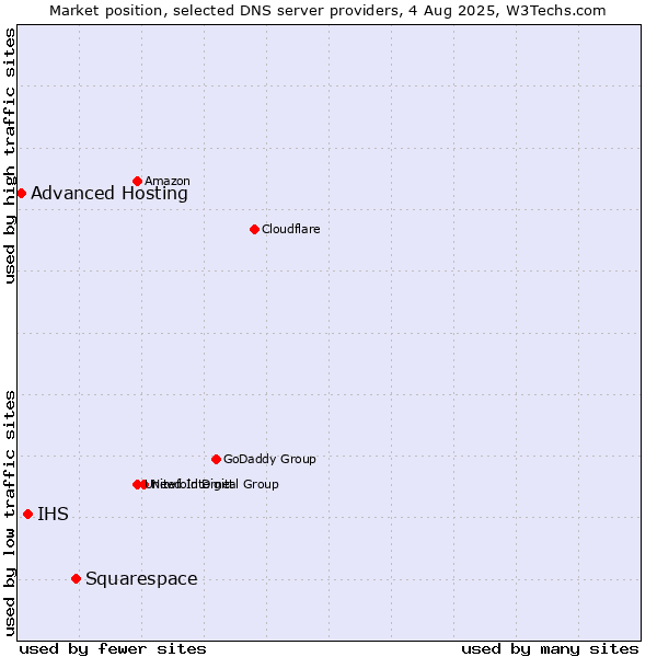 Market position of Squarespace vs. IHS vs. Advanced Hosting