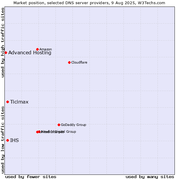 Market position of Ticimax vs. IHS vs. Advanced Hosting