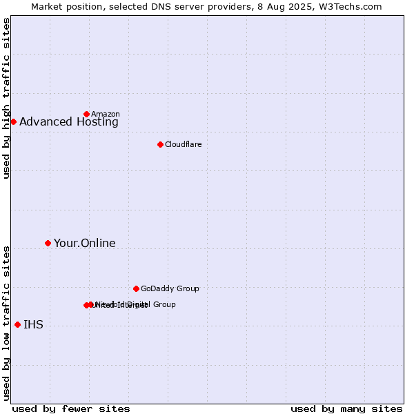 Market position of Your.Online vs. IHS vs. Advanced Hosting