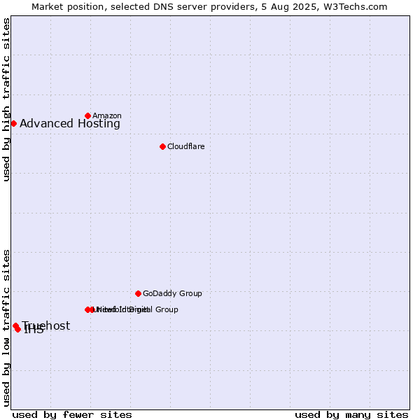 Market position of IHS vs. Truehost vs. Advanced Hosting