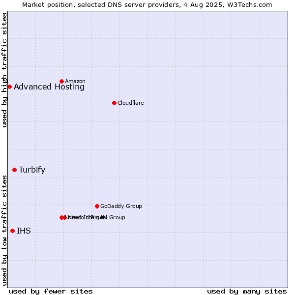 Market position of Turbify vs. IHS vs. Advanced Hosting