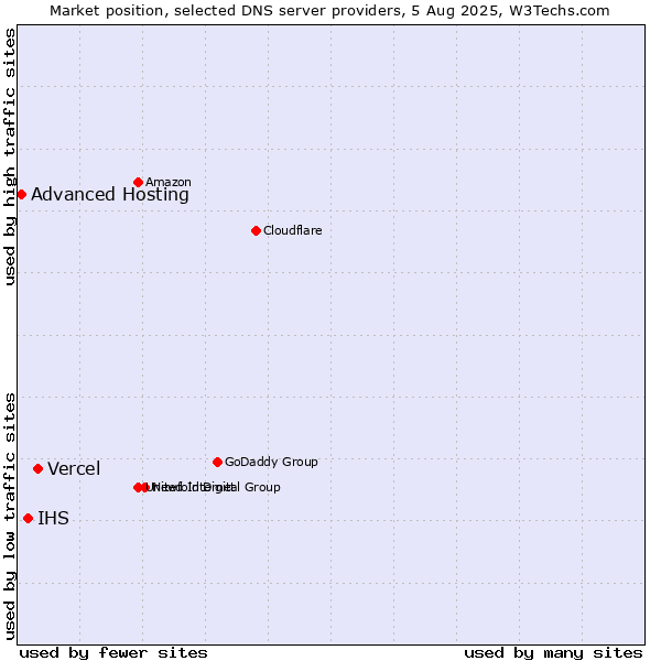 Market position of Vercel vs. IHS vs. Advanced Hosting