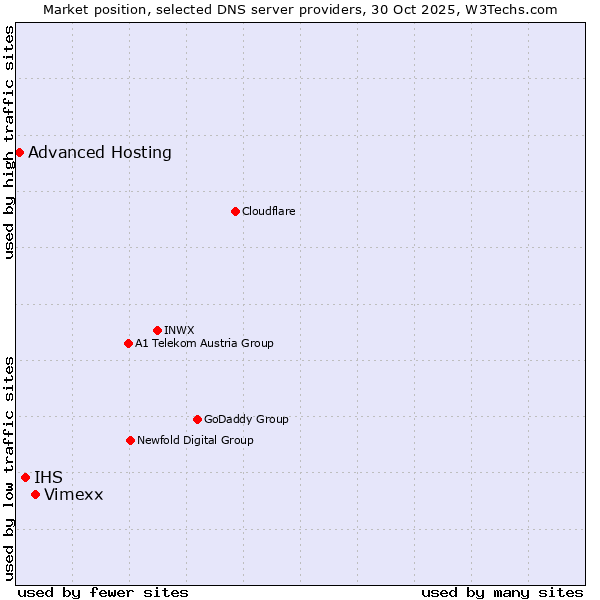Market position of Vimexx vs. IHS vs. Advanced Hosting