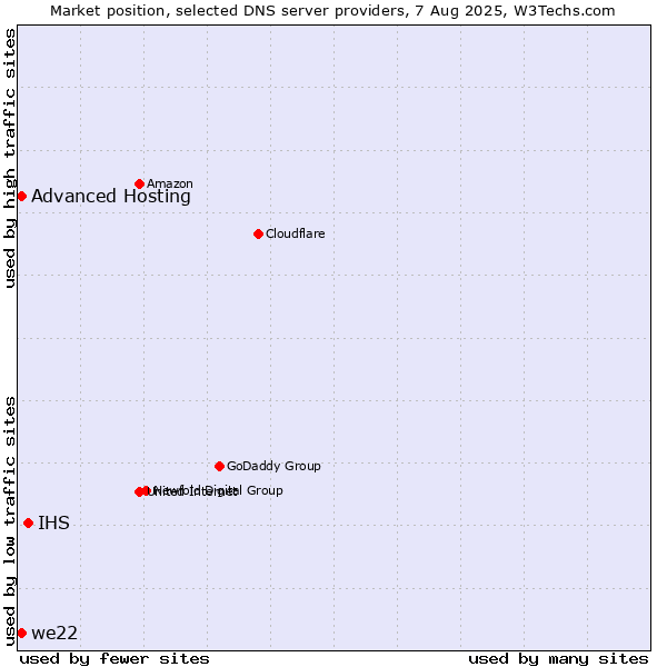 Market position of IHS vs. Advanced Hosting vs. we22