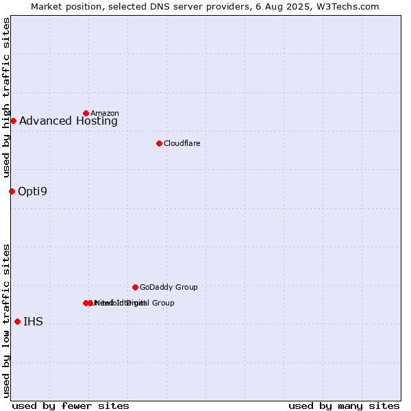 Market position of IHS vs. Advanced Hosting vs. Opti9