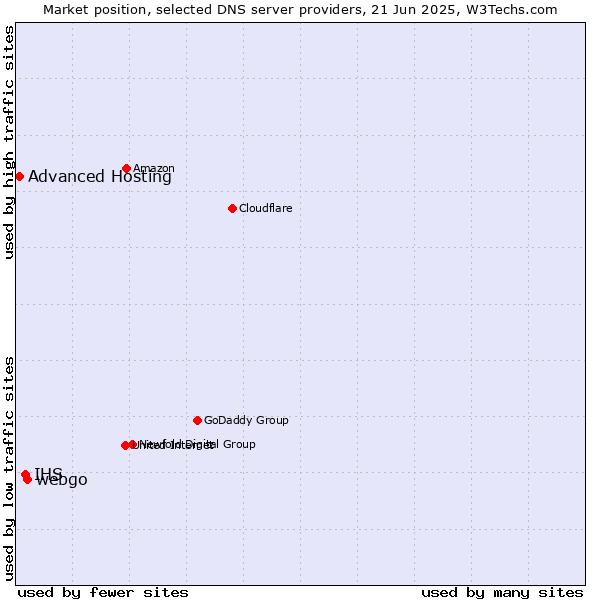Market position of webgo vs. IHS vs. Advanced Hosting