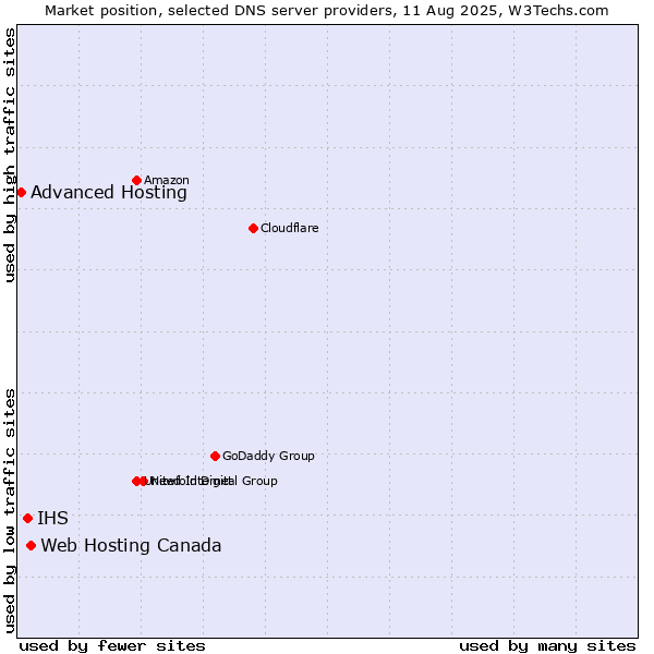 Market position of Web Hosting Canada vs. IHS vs. Advanced Hosting