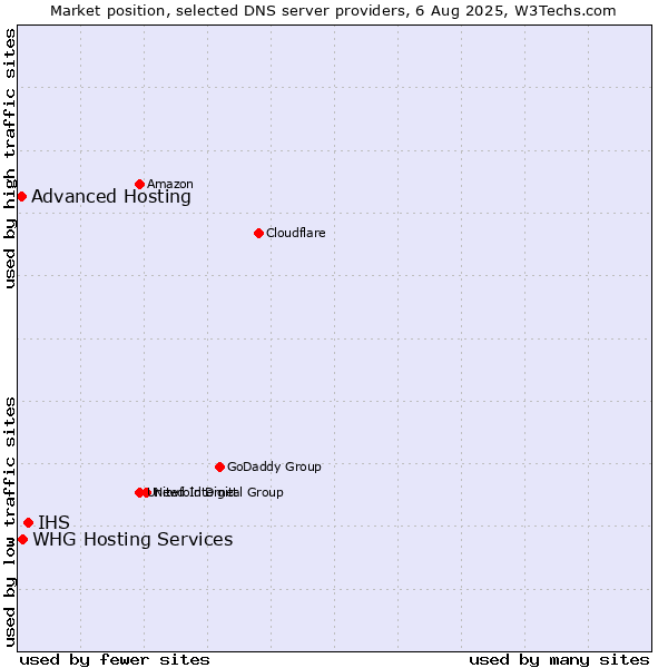 Market position of IHS vs. Advanced Hosting vs. WHG Hosting Services