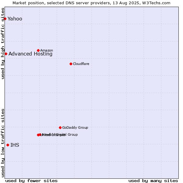 Market position of IHS vs. Advanced Hosting vs. Yahoo