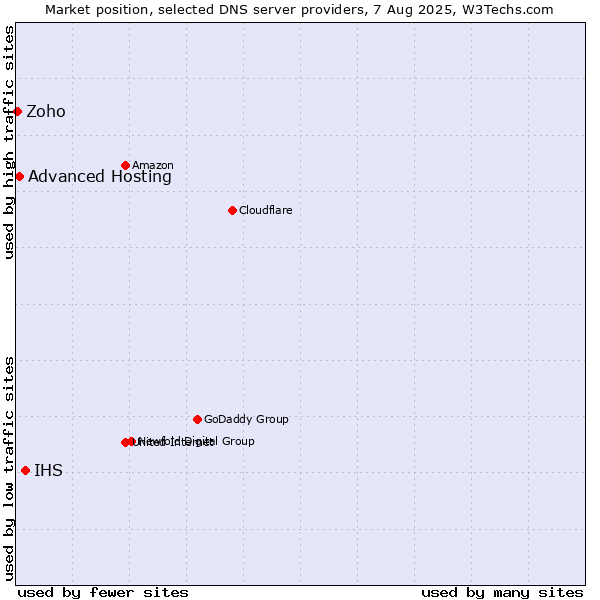 Market position of IHS vs. Advanced Hosting vs. Zoho