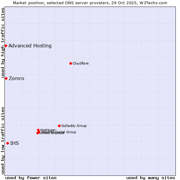 Market position of IHS vs. Zomro vs. Advanced Hosting