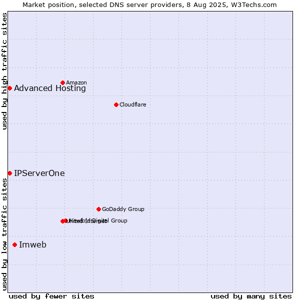 Market position of Imweb vs. Advanced Hosting vs. IPServerOne