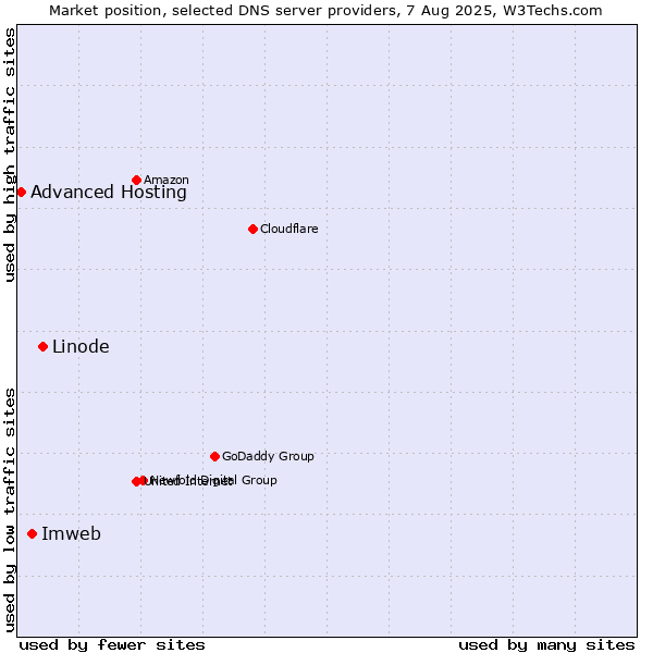 Market position of Linode vs. Imweb vs. Advanced Hosting