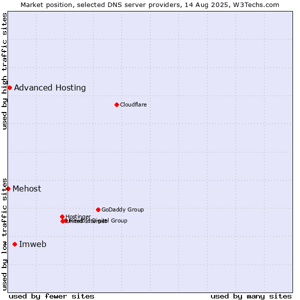 Market position of Imweb vs. Advanced Hosting vs. Mehost