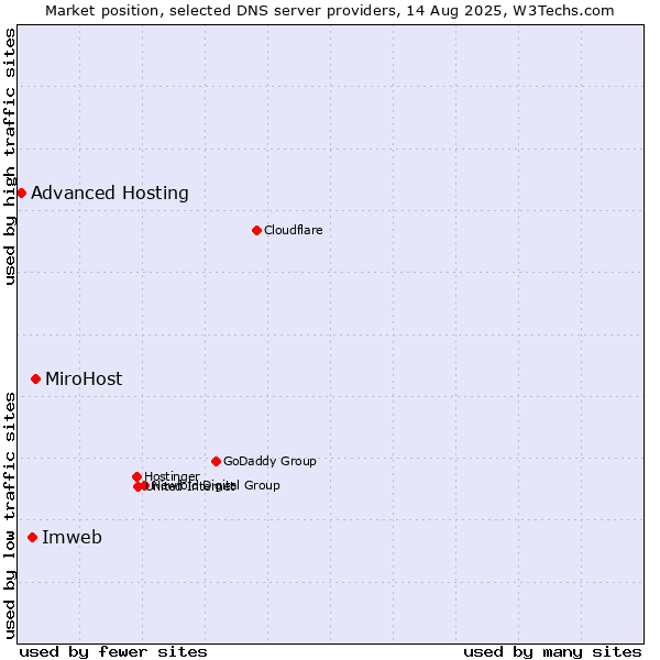 Market position of MiroHost vs. Imweb vs. Advanced Hosting