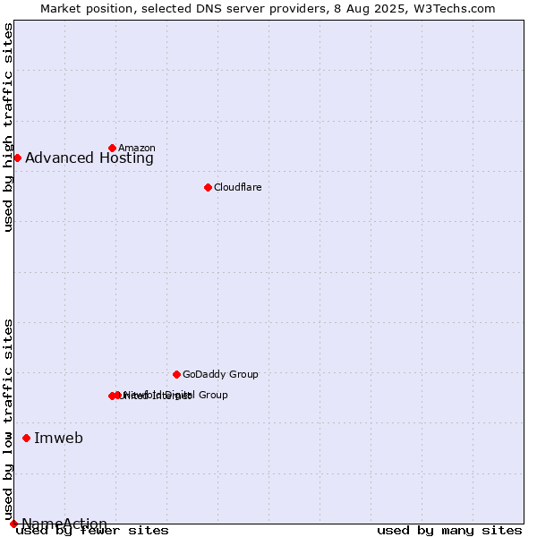 Market position of Imweb vs. Advanced Hosting vs. NameAction