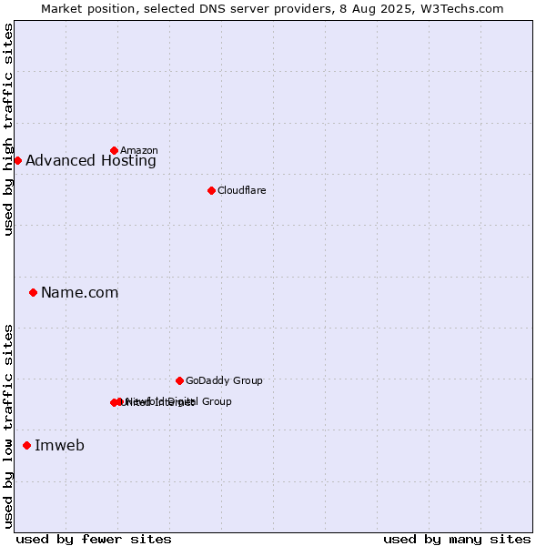 Market position of Name.com vs. Imweb vs. Advanced Hosting