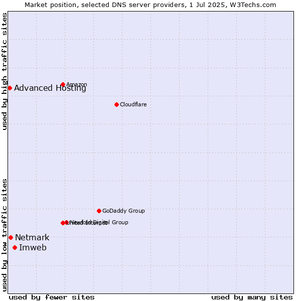 Market position of Imweb vs. Netmark vs. Advanced Hosting