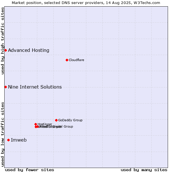 Market position of Imweb vs. Nine Internet Solutions vs. Advanced Hosting